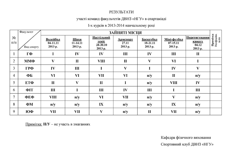 Результати спартакіади серед студентів перших курсів 2013-2014